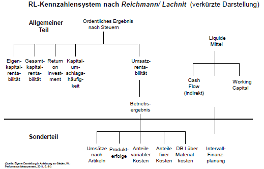 Kennzahlensystem - Nach Reichmann/Lachnit | Operatives Controlling ...