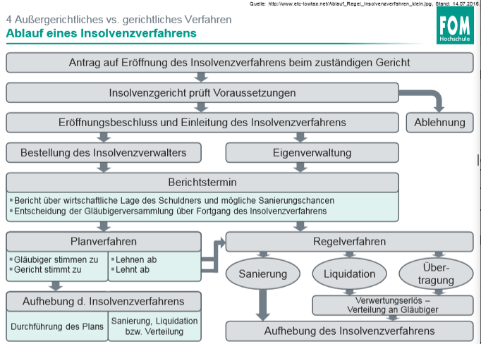 Ablauf Insolvenzverfahren | Turnaround Management | Repetico