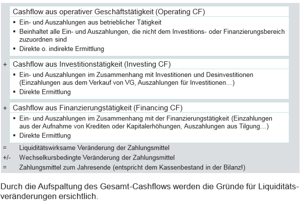 Aufgliederung der Kapitalflussrechnung IFRS (KFR / CF St ...