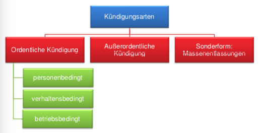 Welche Arten Von Kündigungen Gibt Es www.repetico.de