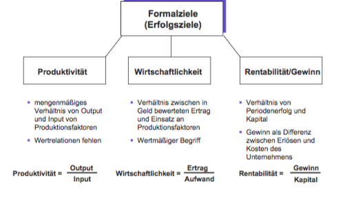 Formalziele | Allgemeine BWL | Repetico