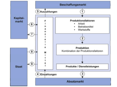 Prozess Betrieblicher Leistungserstellung/verwertung | Allgemeine BWL ...