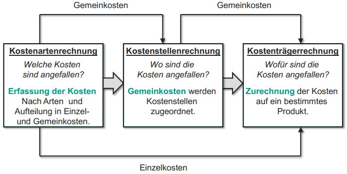 Merkmale der Kosten und LeistungsrechnungZiele (7)Aufba