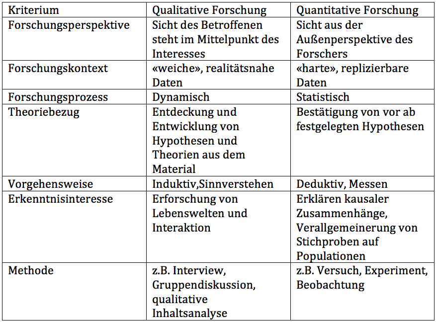 Vergleichen Sie qualitative und quantitative Befragungsm... | Marketing | Repetico