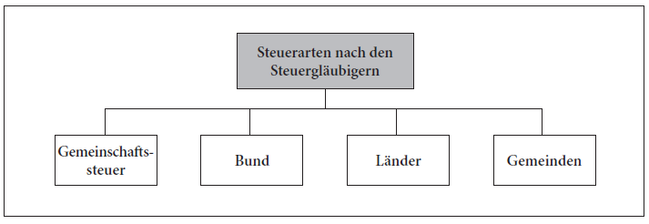 Steuerarten nach den Steuergläubigern 04. Betriebliche Steuern Repetico