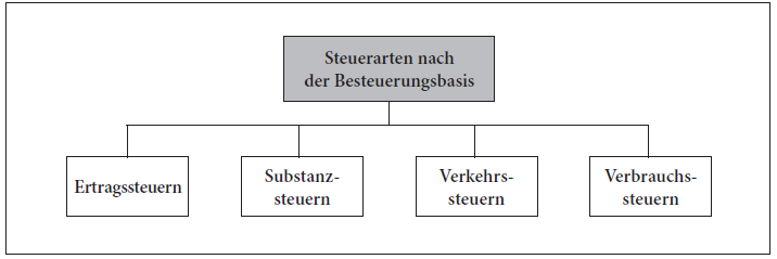 Nenne Die Steuerarten Nach Der Besteuerungsbasis | 04. Betriebliche ...