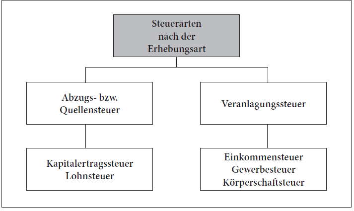 Steuerart Nach Der Erhebungsart | 04. Betriebliche Steuern | Repetico