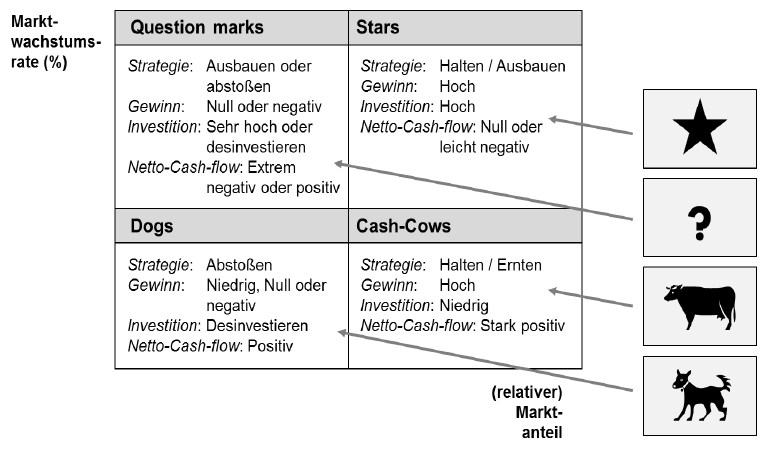 bcg growth matrix