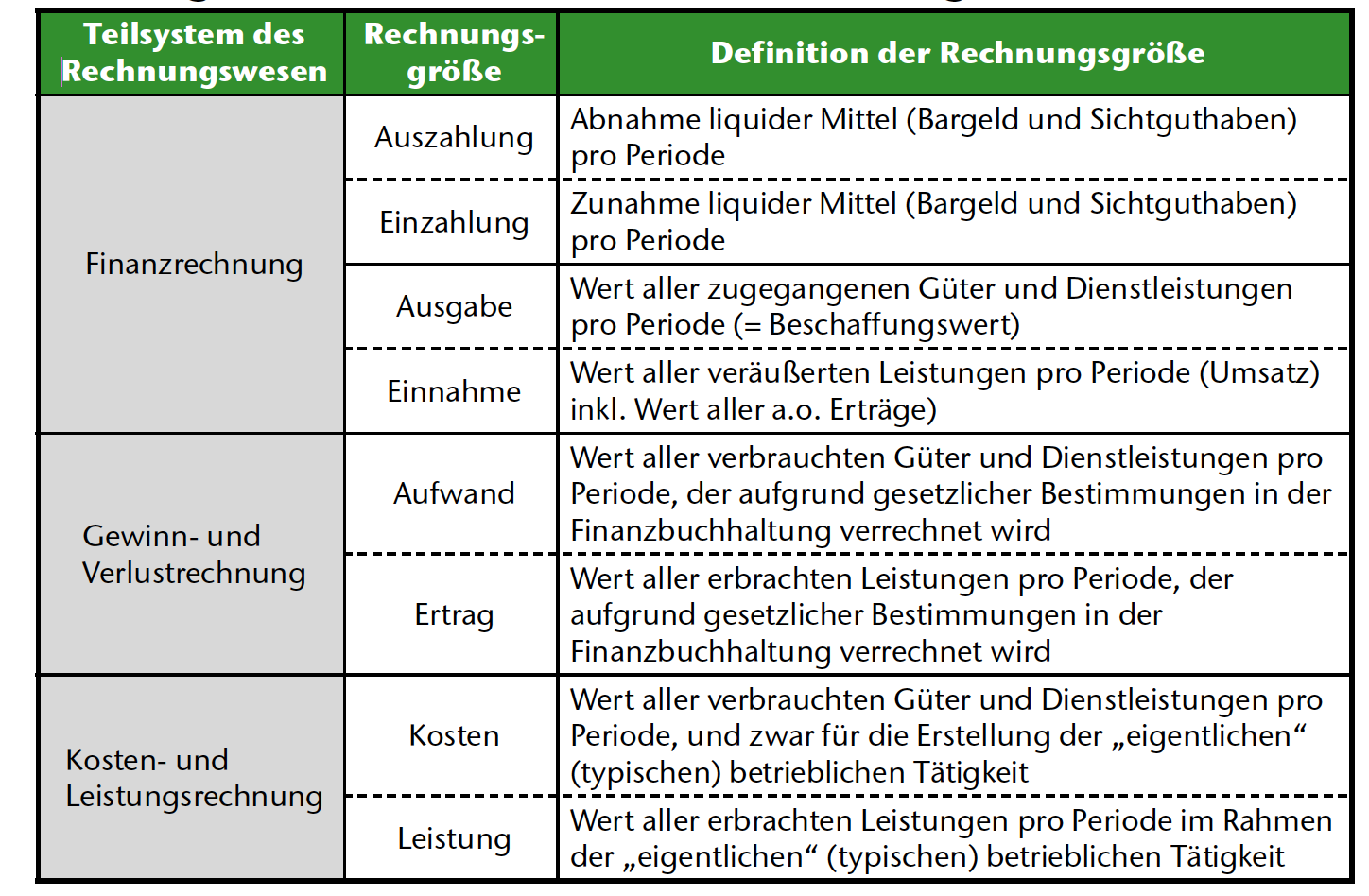 Stromgrößen Des Betrieblichen Rechnungswesen | Kosten- Und ...