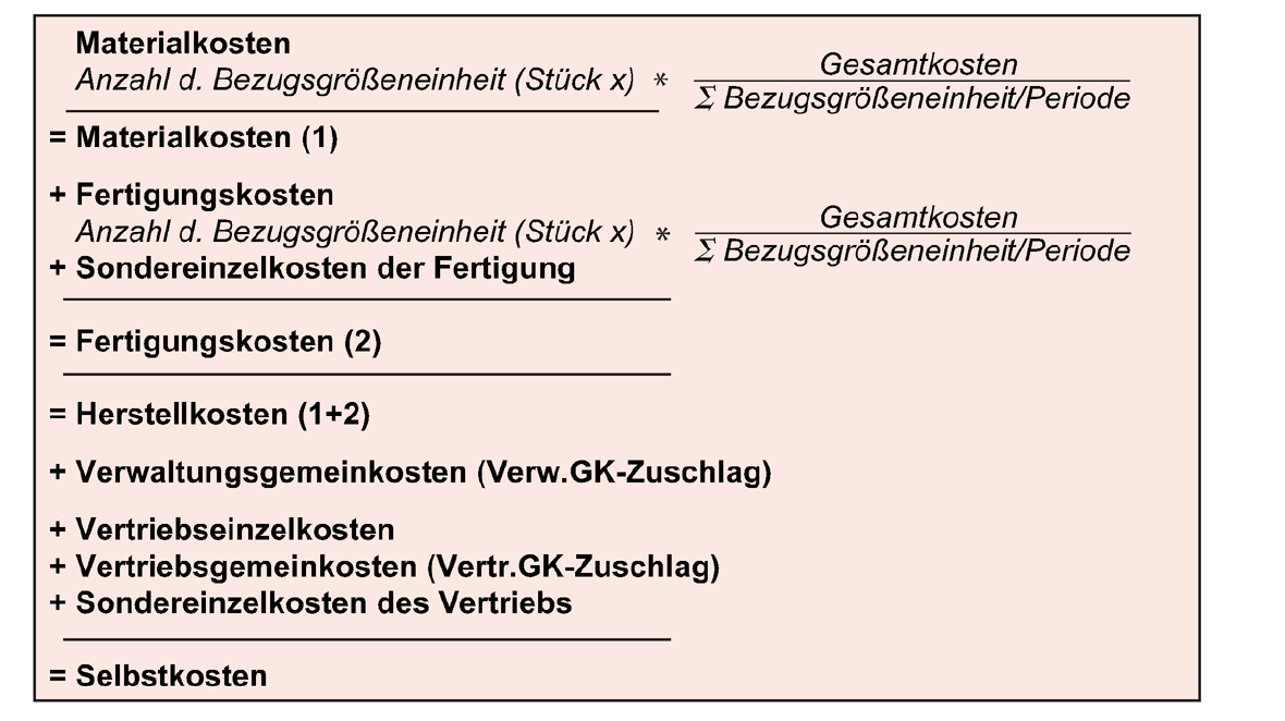 Materialkosten bis Selbstkosten (Kalkulation) Kosten und