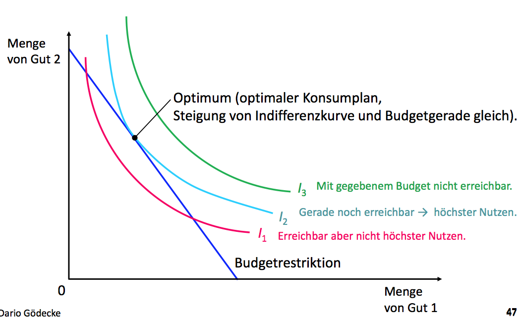 Optimaler Konsumplan Vwl Repetico