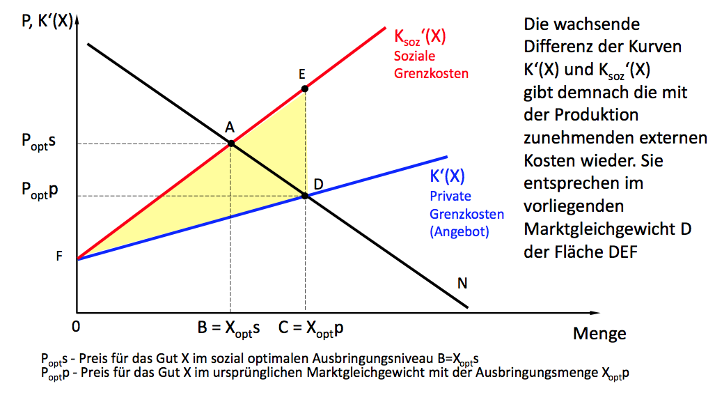 Positive Externe Effekte Beispiele Technologische externe Effekte Mikroökonomische Darste... | Vwl | Repetico