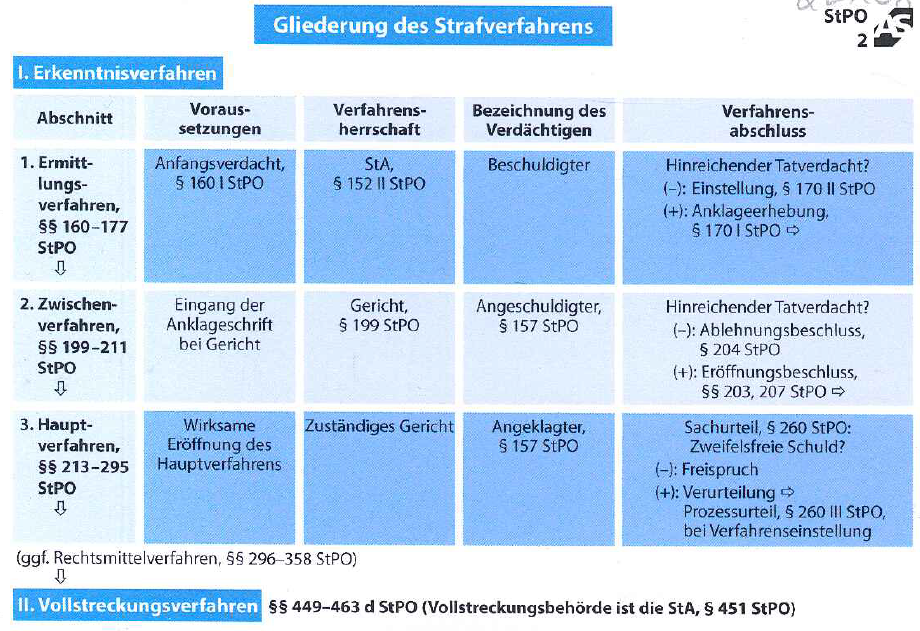 Gliederung Des Strafverfahrens Übersicht | 04 StPO Heghmanns WS 18/ 19 ...