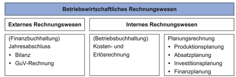 Gliederung Des Betrieblichen Rechnungswesens | CAS RPM 1. Szenario ...