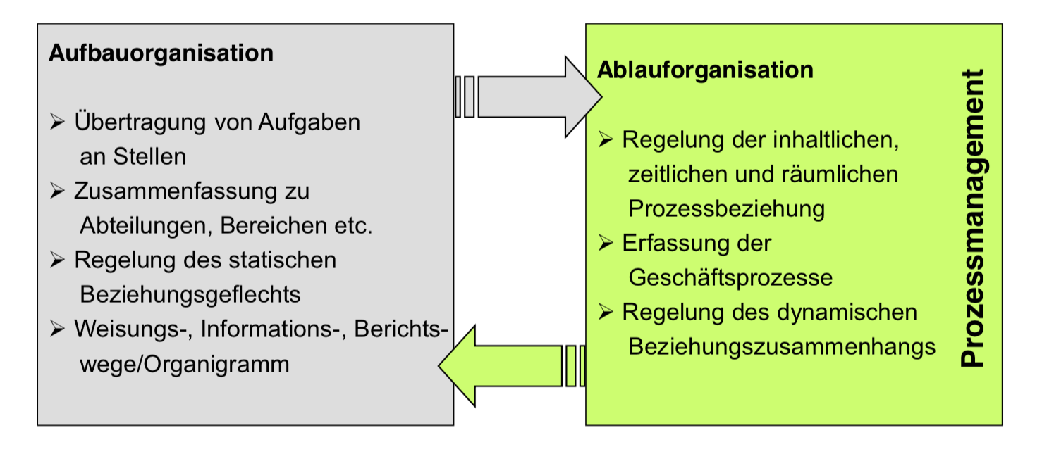 Wie ergänzen sich Aufbau und Ablauforganisation? Was is... | Allgemeine ...