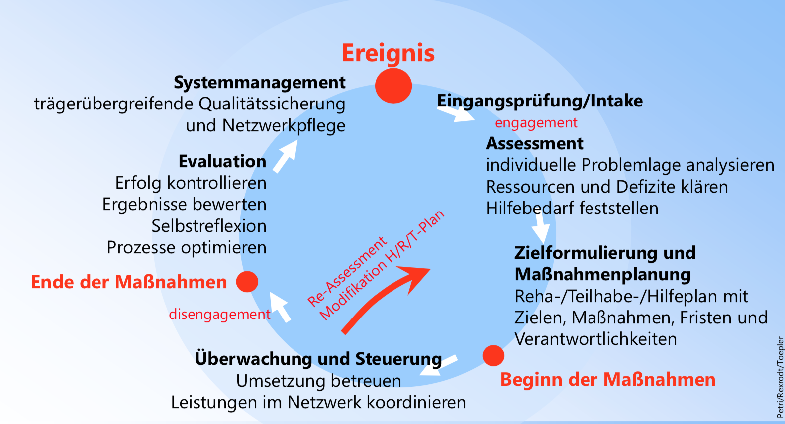 Case Management 6 Phasen Beschreibe den Phasen-kreis des Case-Managments | Allgemeine Grundlagen