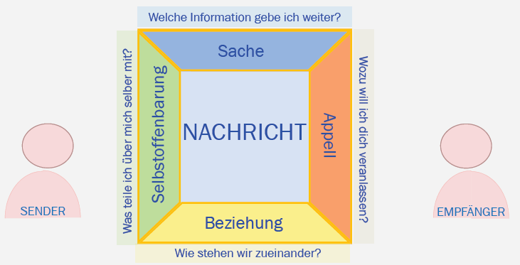 Arbeitsblatt Beispiele Für Die Vier Seiten Einer Nachricht www.repetico.de