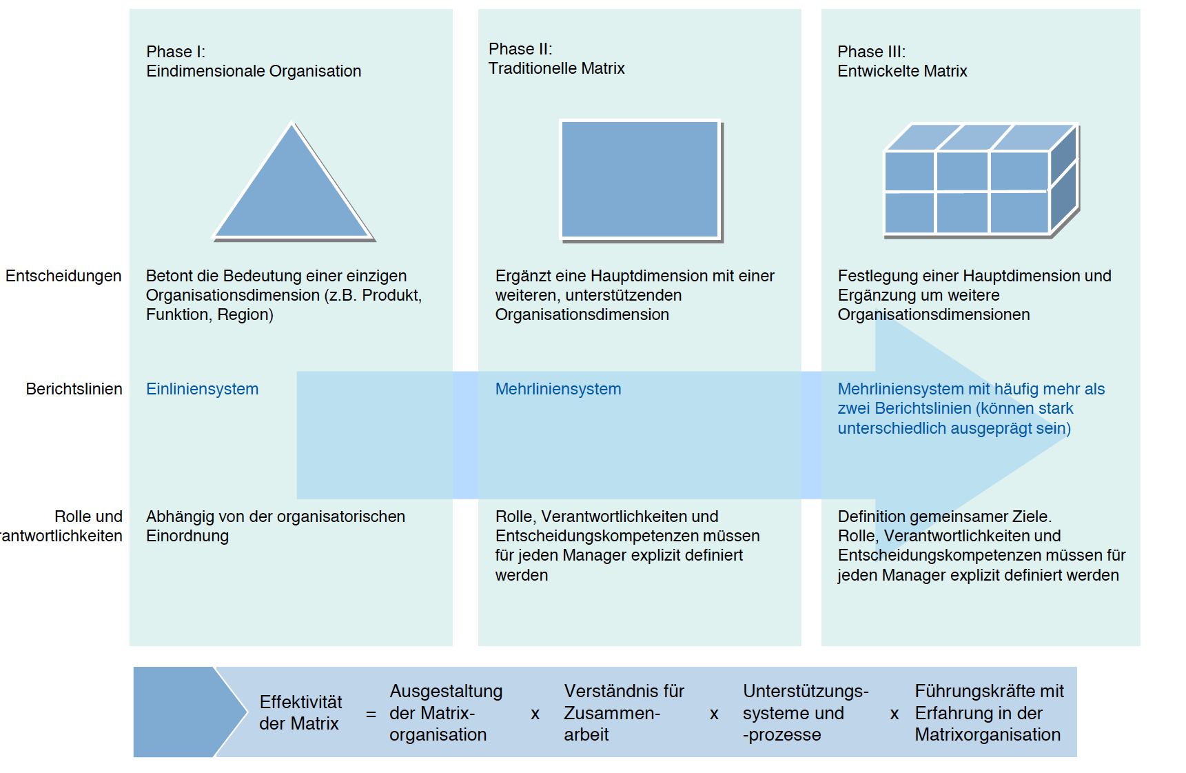 Matrixorganisation (F. 52/53) | 6. Semester ...