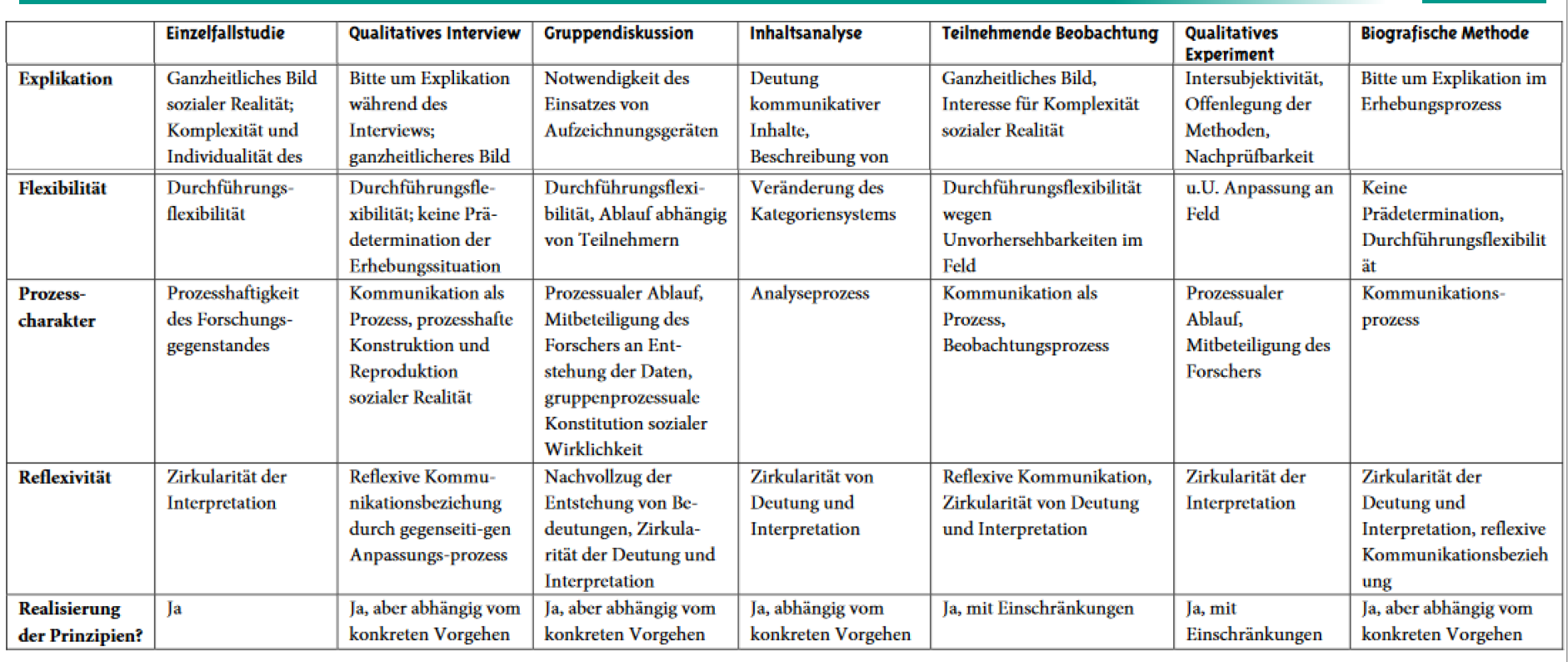 Methoden Der Qualitativen Forschung Zentrale Methoden der qualitativen Forschung | 6. Semester