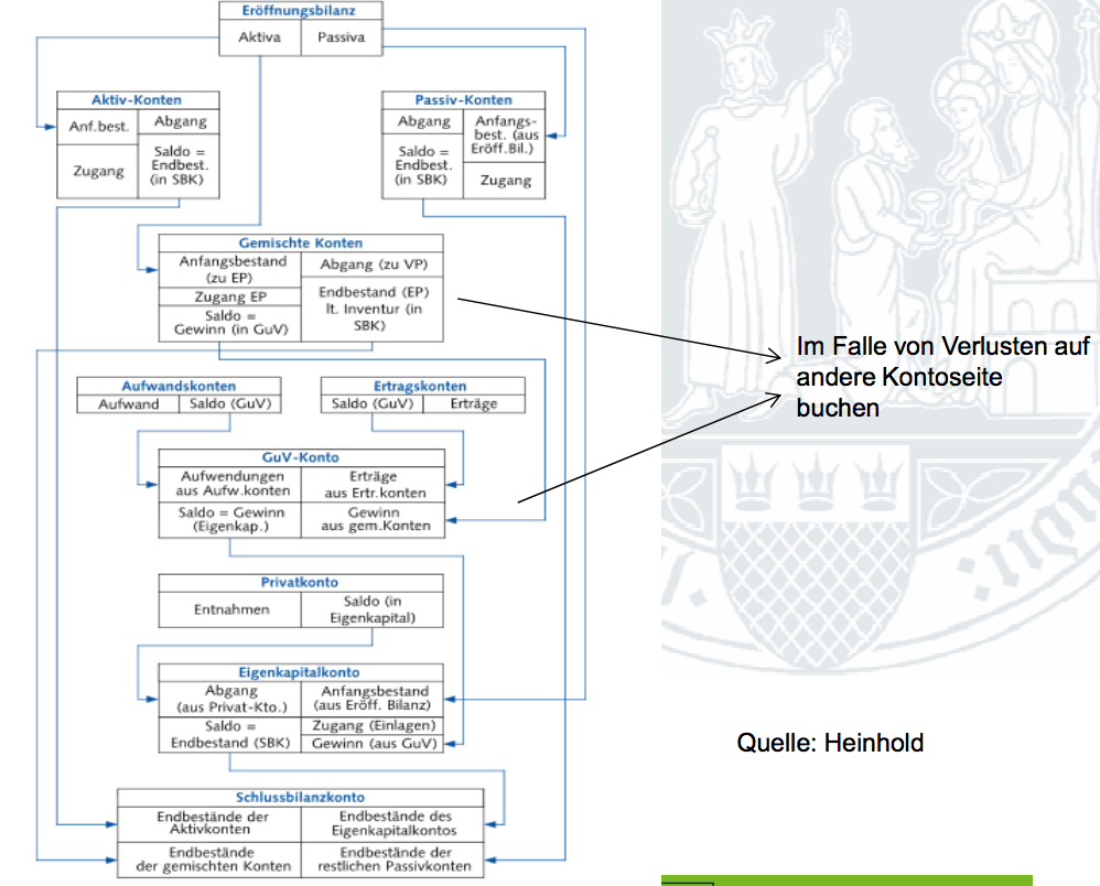 Von Der Eröffnungsbilanz Zur Schlussbilanz übungen Mit Lösungen www.repetico.de