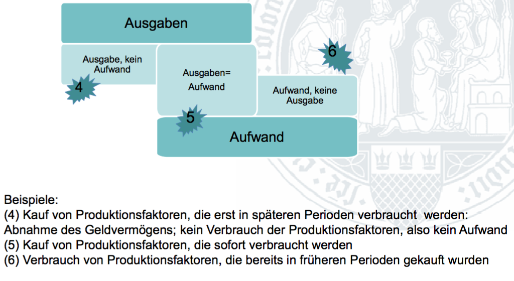 Auszahlungen Ausgaben Aufwand Kosten Auszahlungen, Ausgaben, Aufwendungen & Kosten (Grafik) | LE7: Die