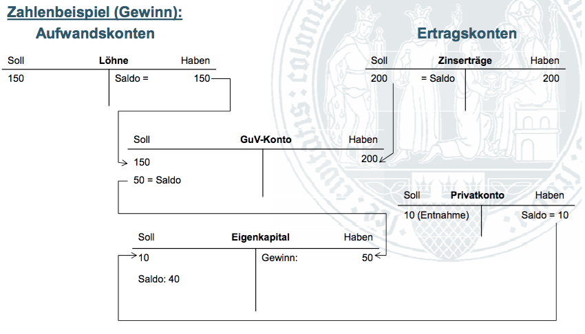 Zahlenbeispiel (Gewinn): | LE4: Erfolgswirksame Buchungen | Repetico