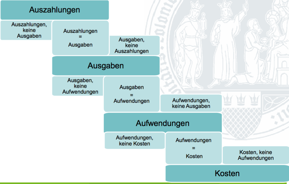 Auszahlungen Ausgaben Aufwand Kosten Auszahlungen, Ausgaben, Aufwendungen & Kosten (Grafik) | LE7: Die