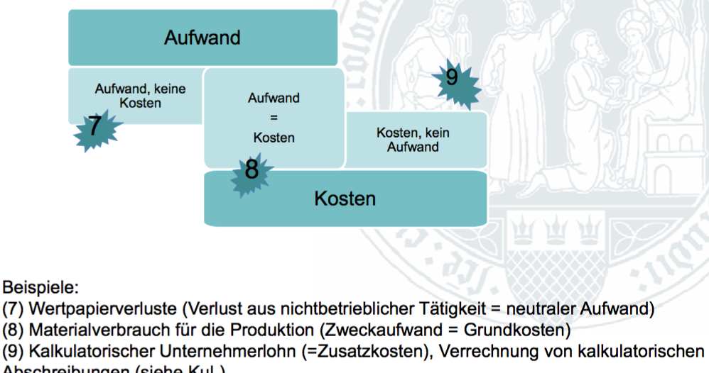 Auszahlungen Ausgaben Aufwand Kosten Auszahlungen, Ausgaben, Aufwendungen & Kosten (Grafik) | LE7: Die
