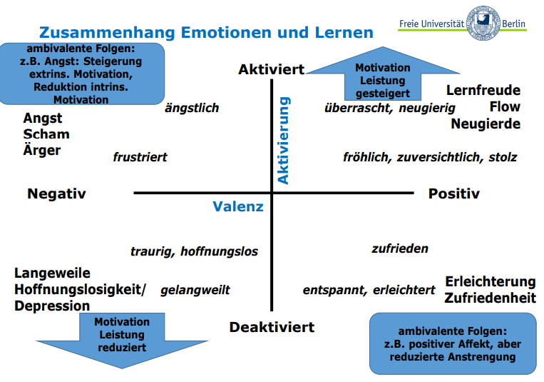 Klassifikation Von Emotionen Nach Aktivierung Und Valenz ...