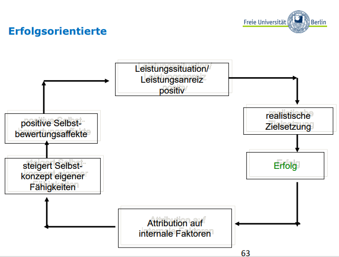 Erkläre das Selbstbewertungsmodell der Leistungsmotivat... Lernförderung und Lernmotivation Erkläre das Selbstbewertungsmodell der Leistungsmotivat... Lernförderung und Lernmotivation