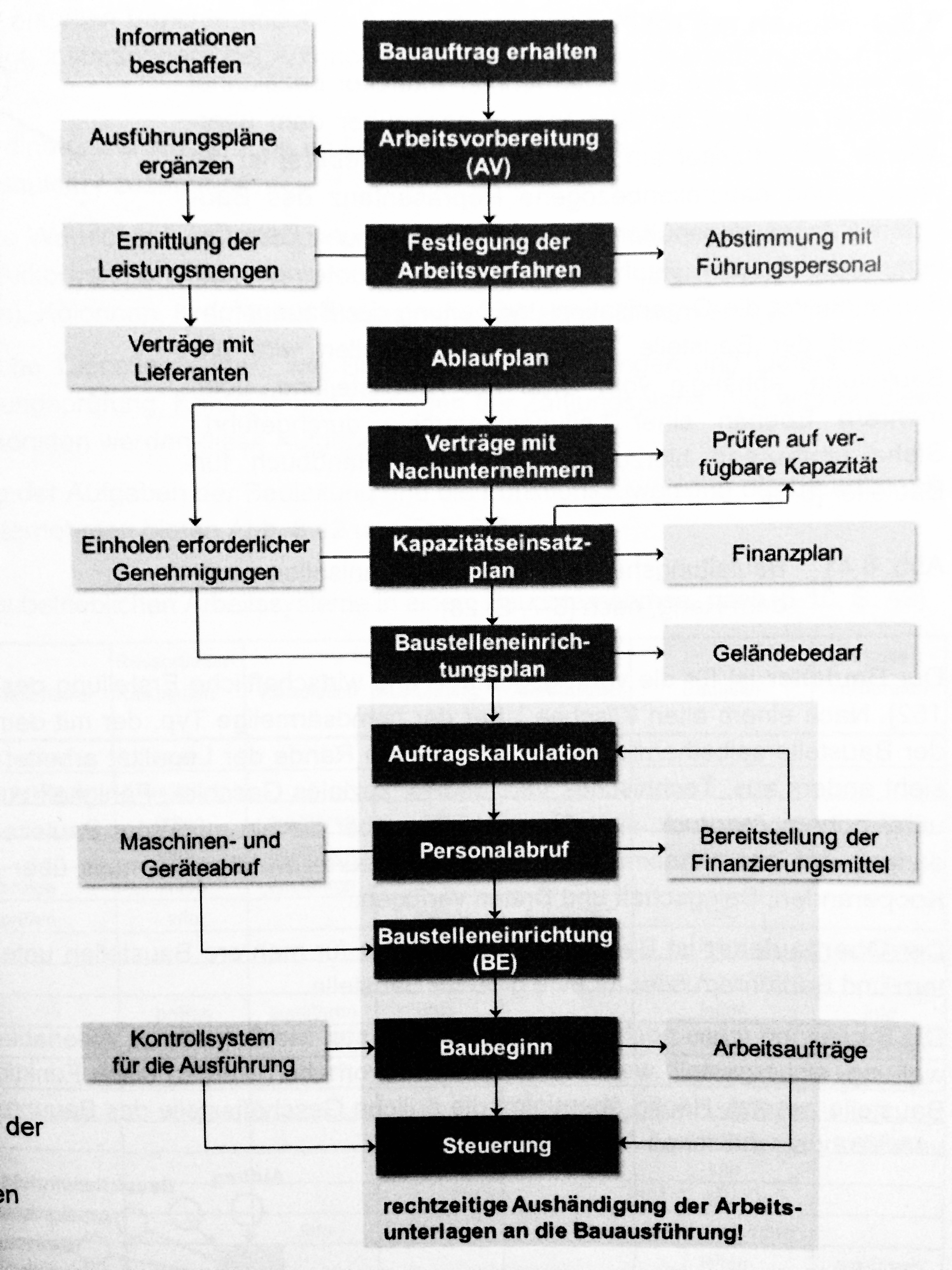 Beschreiben Sie Einen Möglichen Ablauf Der Arbeitsvorbe... | Baubetrieb ...