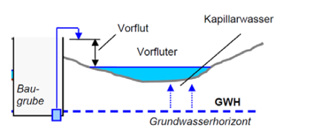 Was ist ein Vorfluter und was ist die Vorflut? Erläuter... Baubetrieb