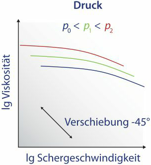 Stellen Sie den Einfluss des Druckes auf den Viskosität ...