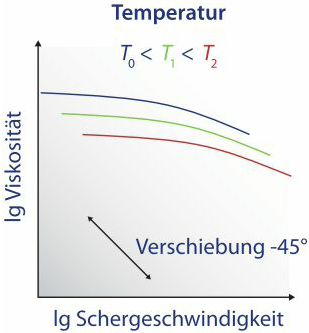 Stellen Sie den Einfluss der Temperatur auf den Viskositts
