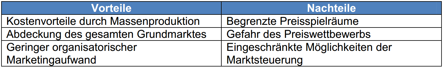 Wodurch ist die Massenmarktstrategie charakterisiert?Wel... | Marketing