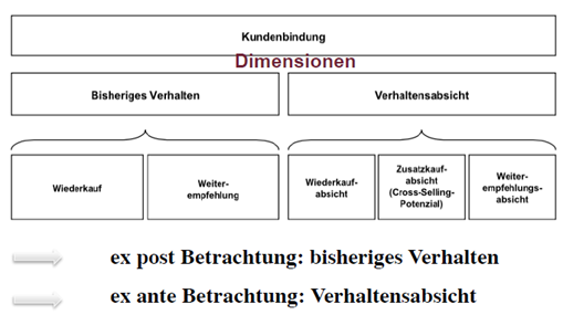 Konstrukt Kundenbindung B) Konzeptualisierung (Nachfra ...