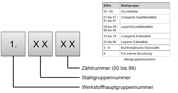 Das Werkstoffnummern System Besteht Aus Einer Funfstell Werkstofftechnik Tim Nico Repetico
