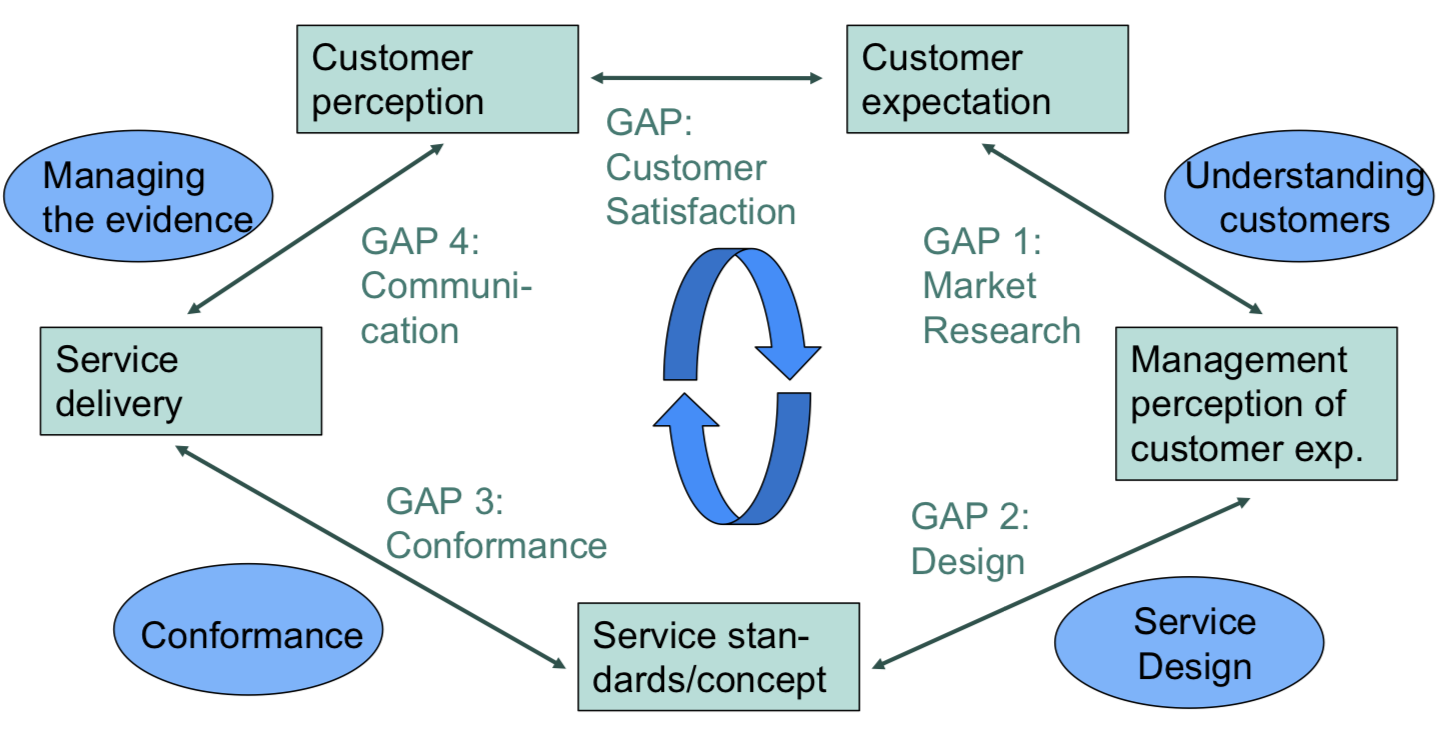 5 Gap Model Of Service Quality