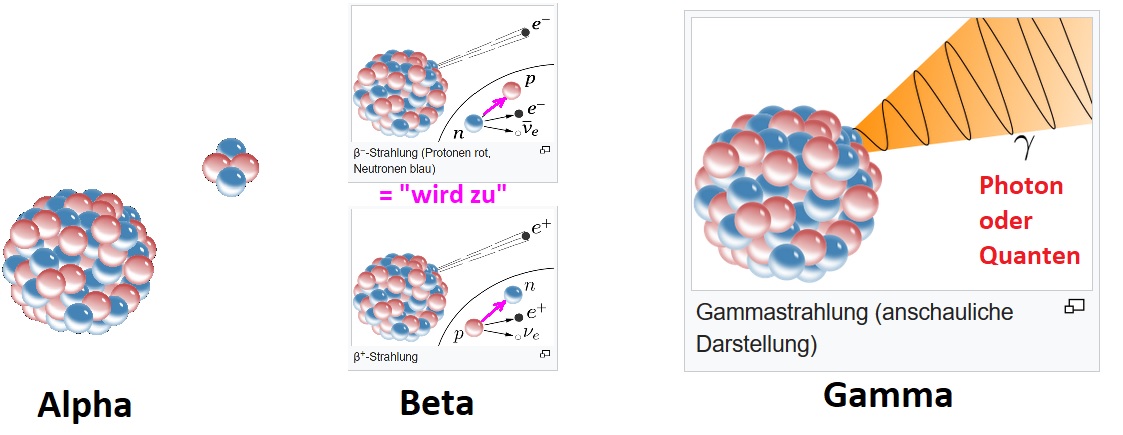 Alpha Beta Gamma Strahlung Tabelle Was ist α, β, γ - Strahlung genau? | Physik | Repetico