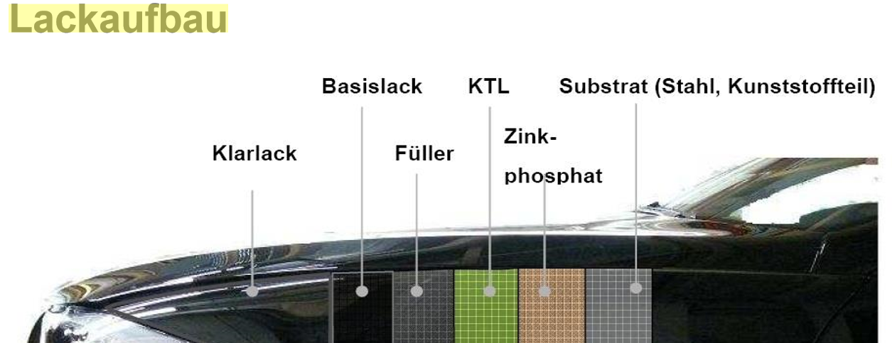 Beschreiben Sie Einen Lackaufbau WAB Repetico