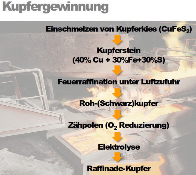 Wie wird Kupfer gewonnen ? WAB Repetico