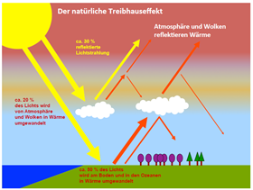 Erstelle Eine Faustzeichnung Des Naturlichen Und Des An Klimageographie Repetico