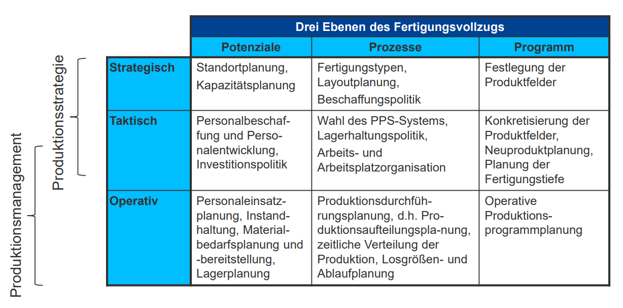 Machen Sie Beispiele zu strategischen, taktischen und op... | BWL1 ...