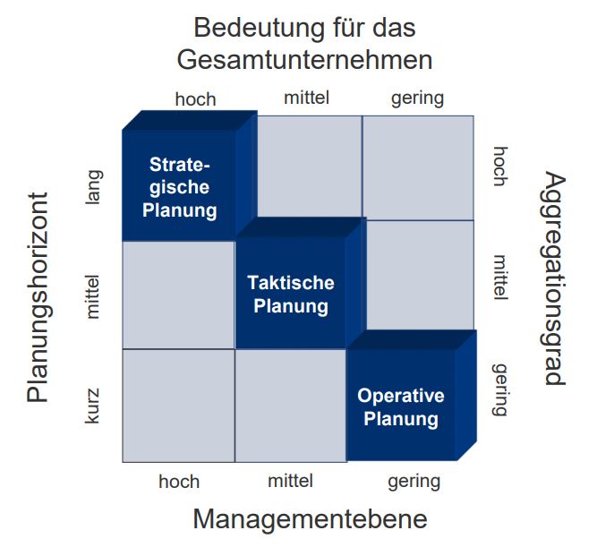 Ordnen Sie Die Bedeutung Von Strategischen, Taktischen U... | BWL1 ...