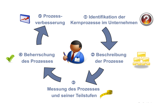 Nenne die 5 Schritte des Prozessmanagements ablaufes | IPE | Repetico