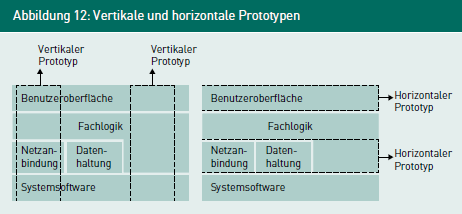 Was sind vertikale und horizontale Prototypen? | IREN - Requirements Engineering | Repetico