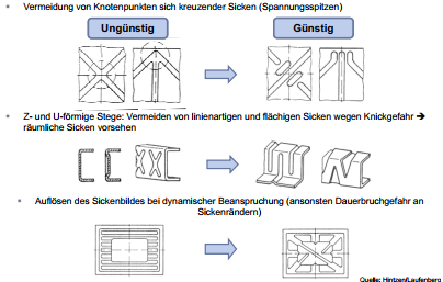 Gestaltungsrichtlinien beim Hohlprägen von Sicken | TPG | Repetico