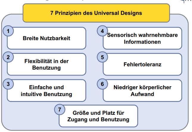 Universal Design 5 Von 7 Prinzipien Nennen (und Die 4 Ph... | TPG ...