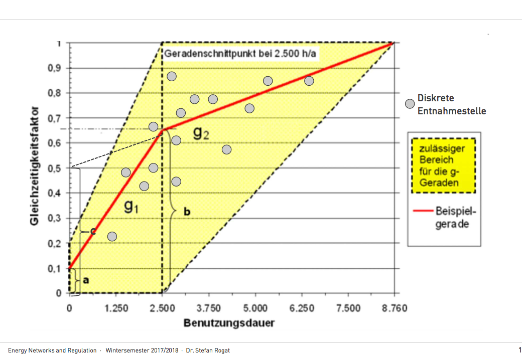 Gleichzeitigkeitsfunktion-Darstellung | Energy Networks And Regulation ...