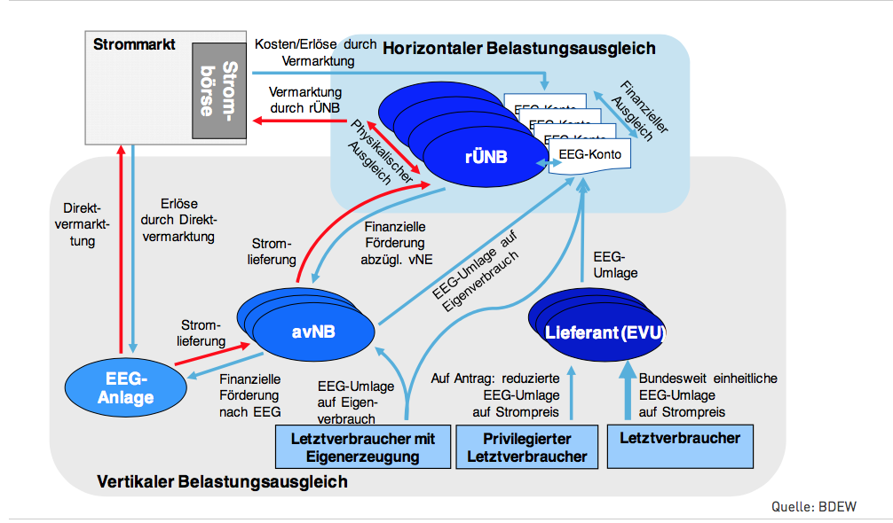 Belastungsausgleich Nach EEG | Energy Networks And Regulation | Repetico